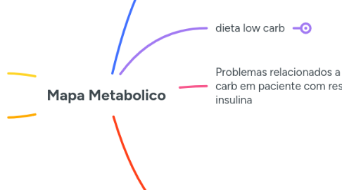 Mind Map: Mapa Metabolico