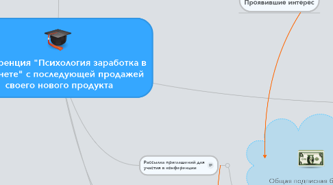 Mind Map: Конференция "Психология заработка в интернете" с последующей продажей  своего нового продукта