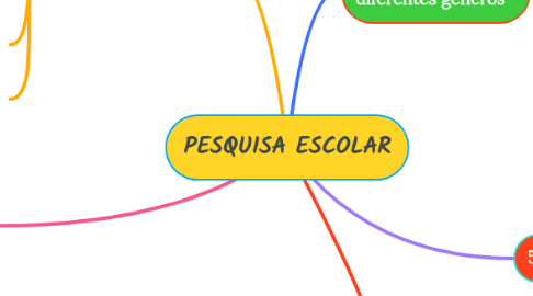 Mind Map: PESQUISA ESCOLAR