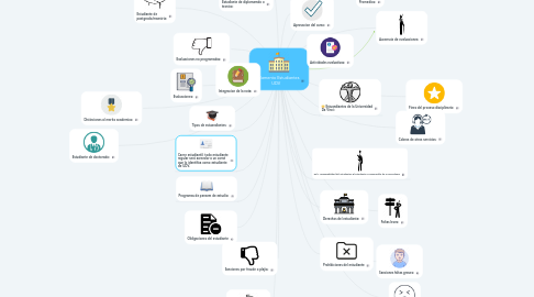 Mind Map: Reglamento Estudiantes UDV