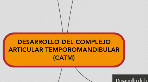 Mind Map: DESARROLLO DEL COMPLEJO ARTICULAR TEMPOROMANDIBULAR (CATM)