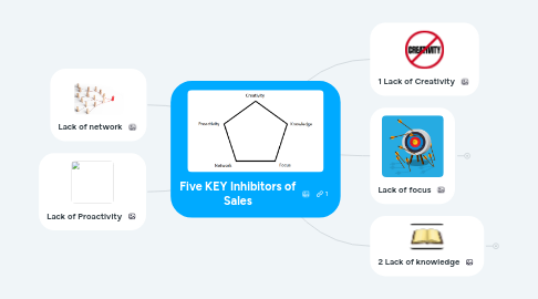 Mind Map: Five KEY Inhibitors of Sales