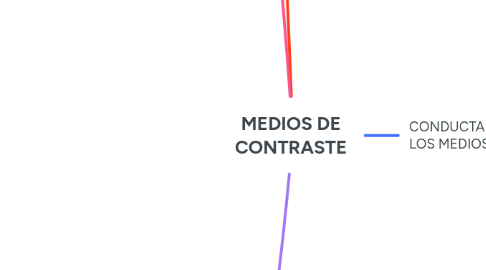 Mind Map: MEDIOS DE CONTRASTE
