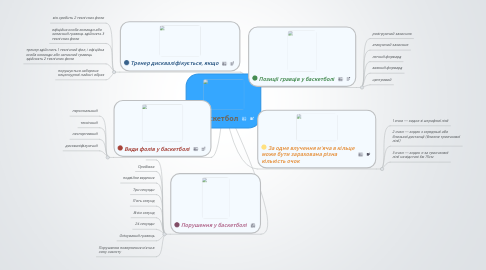 Mind Map: Баскетбол