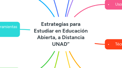 Mind Map: Estrategias para Estudiar en Educación Abierta, a Distancia UNAD”