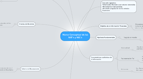 Mind Map: Marco Conceptual de las NIIF´s y NIC´s