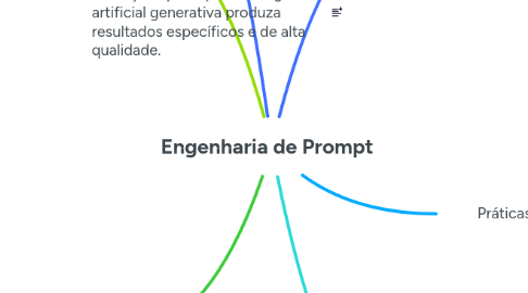 Mind Map: Engenharia de Prompt
