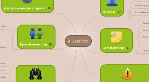 Mind Map: e-Learning