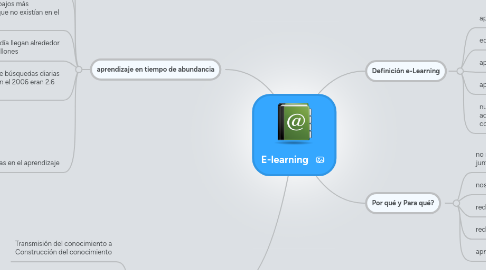 Mind Map: E-learning