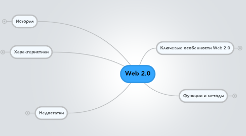 Mind Map: Web 2.0