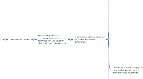 Mind Map: Psicología Cognitiva: Un Enfoque en Evolución y Aprendizaje Significativo disponibles
