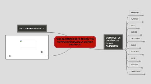 Mind Map: “LOS ALIMENTOS DE MI REGIÓN Y SU COMPOSICIÓN DESDE LA QUÍMICA ORGÁNICA"