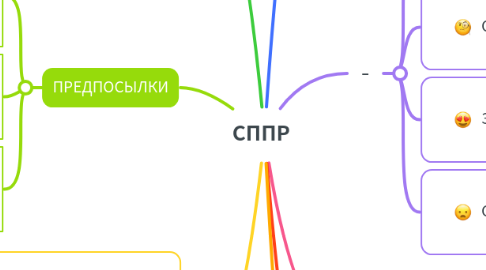 Mind Map: СППР
