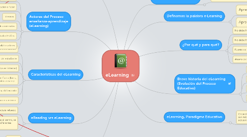 Mind Map: eLearning