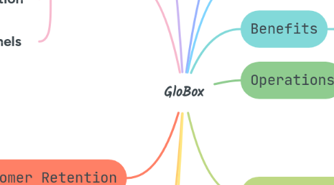 Mind Map: GloBox
