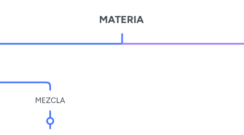 Mind Map: MATERIA