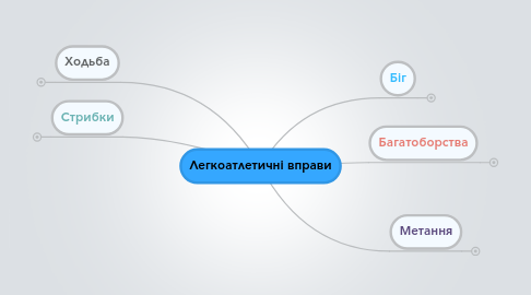 Mind Map: Легкоатлетичні вправи