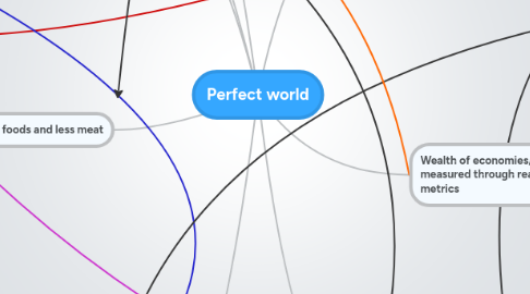 Mind Map: Perfect world