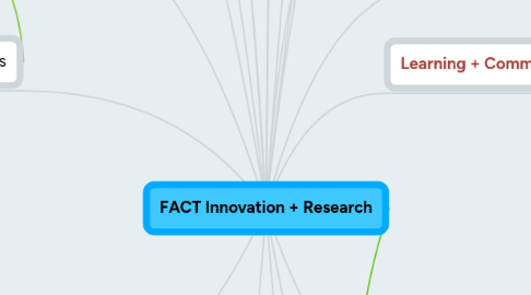 Mind Map: FACT Innovation + Research