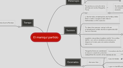 Mind Map: El maniquí partido