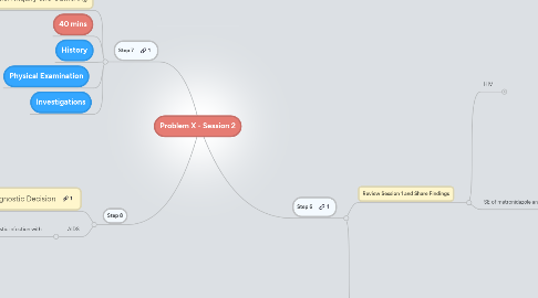 Mind Map: Problem X - Session 2