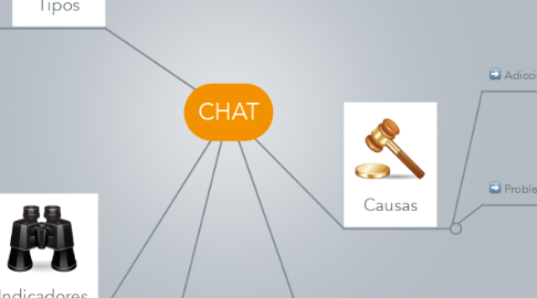 Mind Map: CHAT