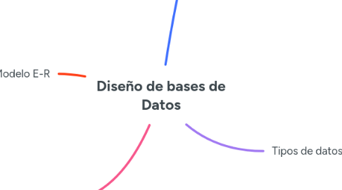 Mind Map: Diseño de bases de Datos