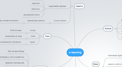 Mind Map: e-learning