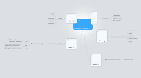 Mind Map: Procedimiento didáctico