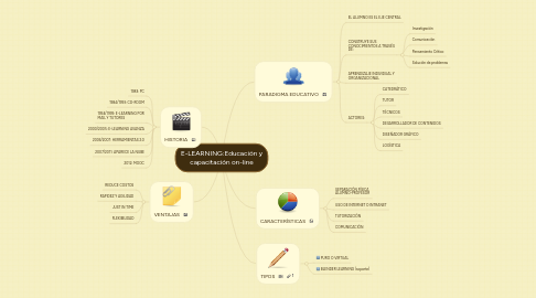 Mind Map: E-LEARNING:Educación y capacitación on-line