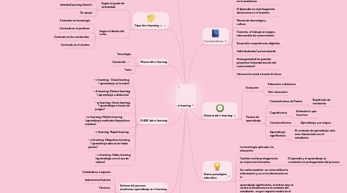 Mind Map: e-learning