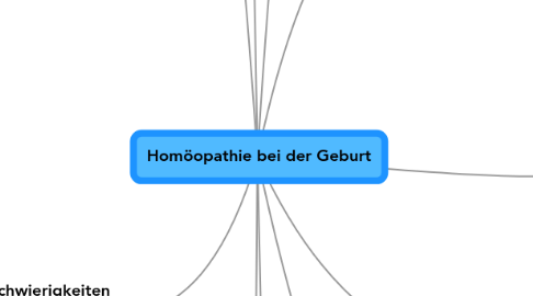 Mind Map: Homöopathie bei der Geburt