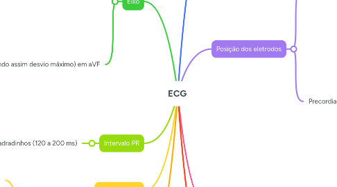 Mind Map: ECG