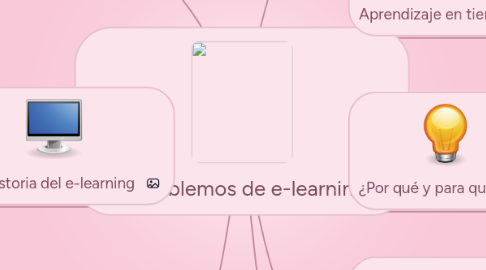 Mind Map: Hablemos de e-learning