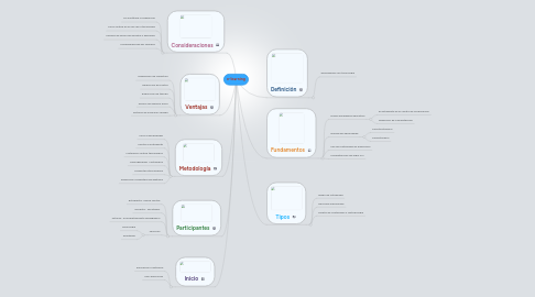 Mind Map: e-learning