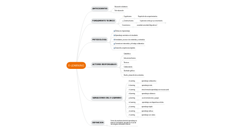 Mind Map: E-LEARNING