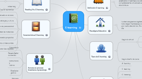 Mind Map: E-learning