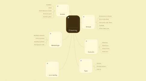 Mind Map: E-learning