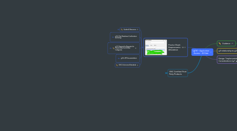 Mind Map: (g)(9) – Application Access – All Data