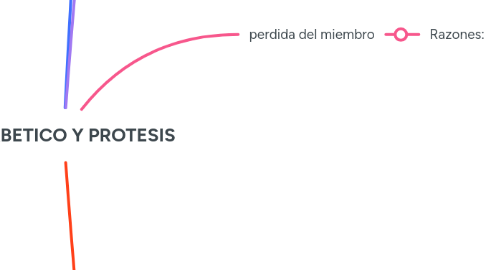 Mind Map: PIE DIABETICO Y PROTESIS