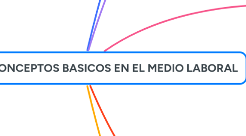 Mind Map: ERGONOMIA, CONCEPTOS BASICOS EN EL MEDIO LABORAL