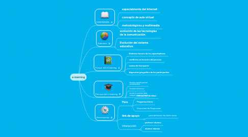 Mind Map: e-learning