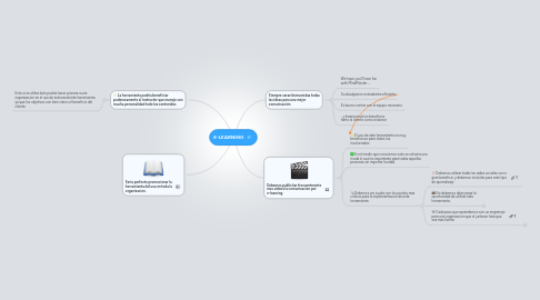 Mind Map: E-LEARNING