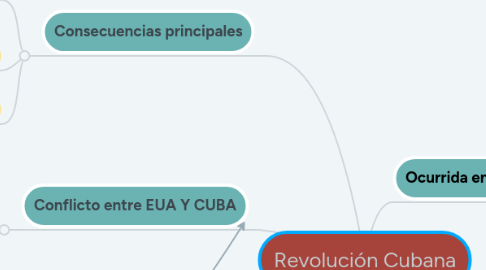 Mind Map: Revolución Cubana