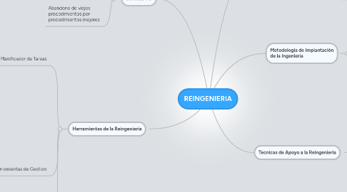 Mind Map: REINGENIERIA