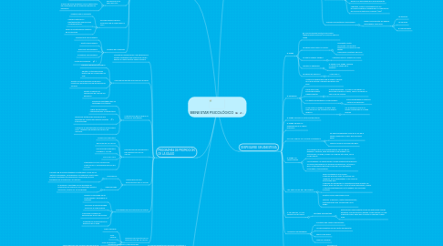 Mind Map: BIENESTAR PSICOLÓGICO