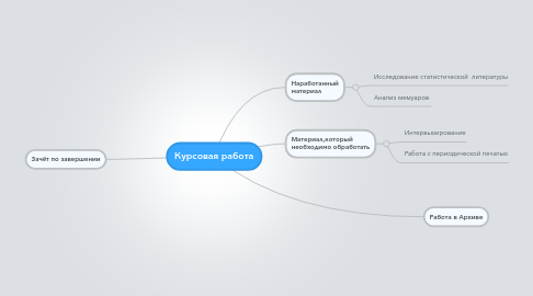 Mind Map: Курсовая работа