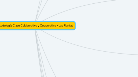 Mind Map: Metodología Clase Colaborativa y Cooperativa - Las Plantas