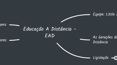 Mind Map: Educação A Distância - EAD