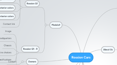 Mind Map: Rossion Cars